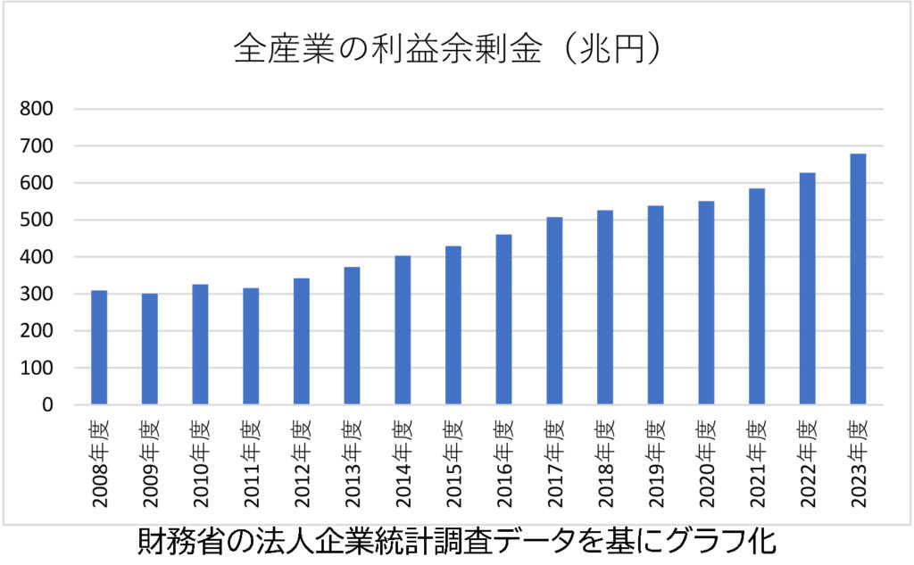 全産業の利益余剰金グラフ