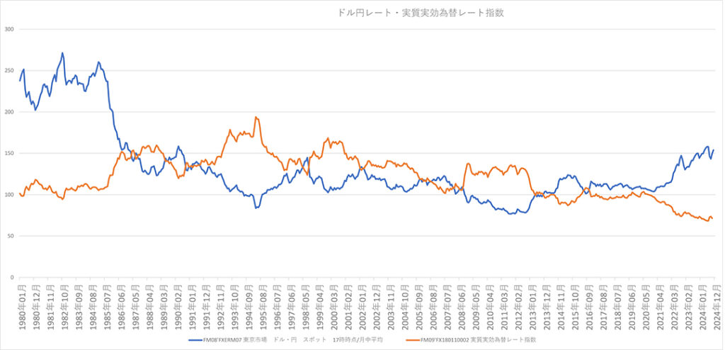 実質実効為替レート指数