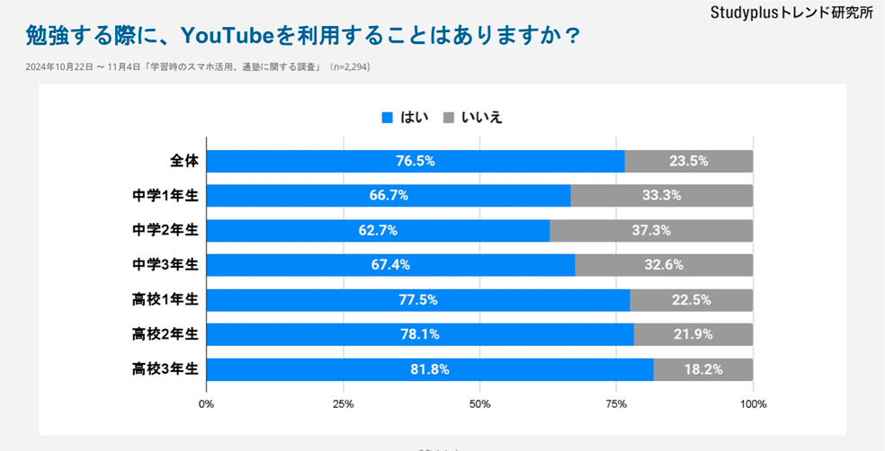 勉強にYOUTUBE