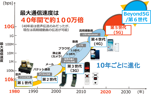 情報技術の進歩