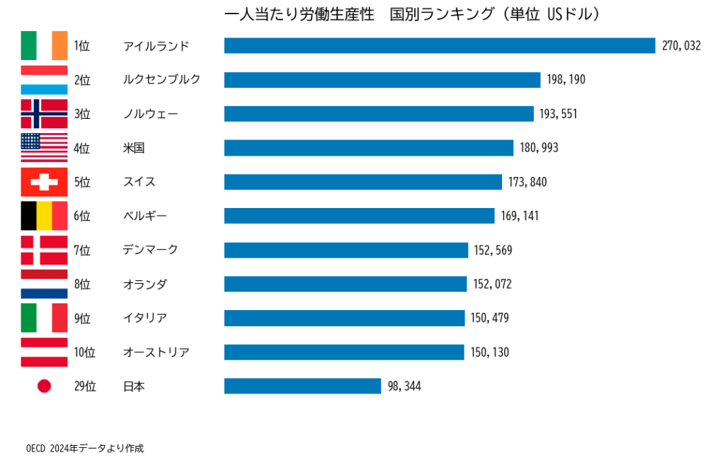 一人当たり労働生産性