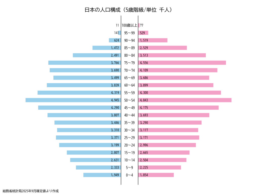 人口構成グラフ