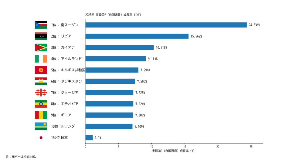 実質GDP成長率の世界ランキング