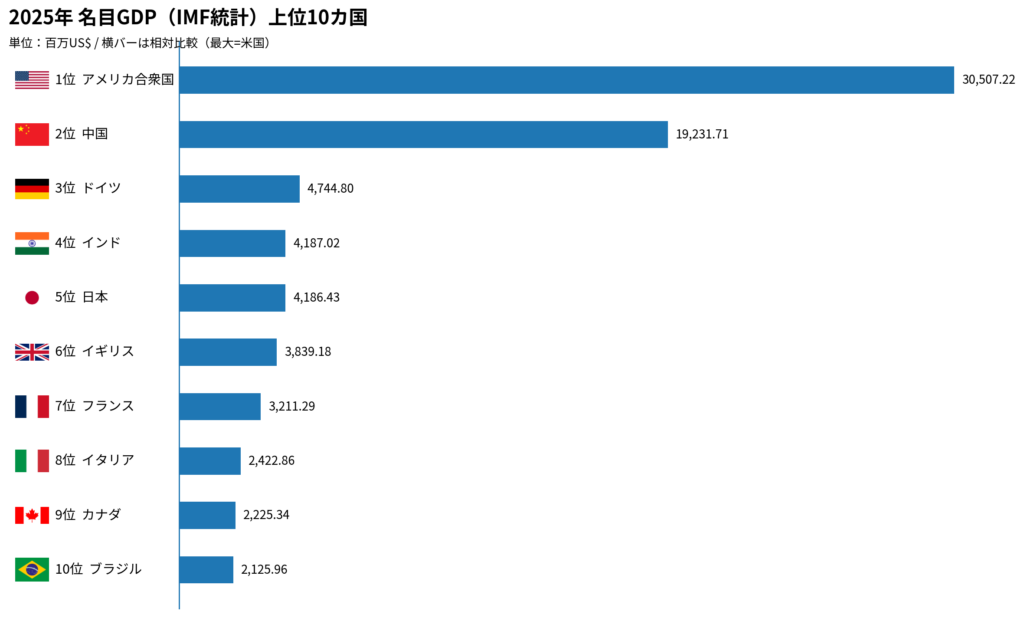2025年名目GDPランキング