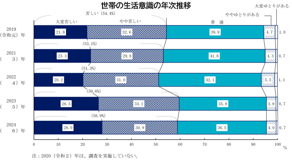 世帯の生活意識の年次推移