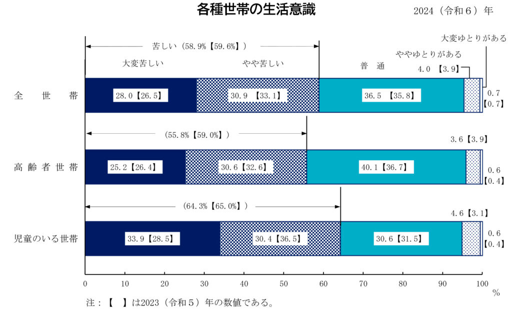 各種世帯の生活意識