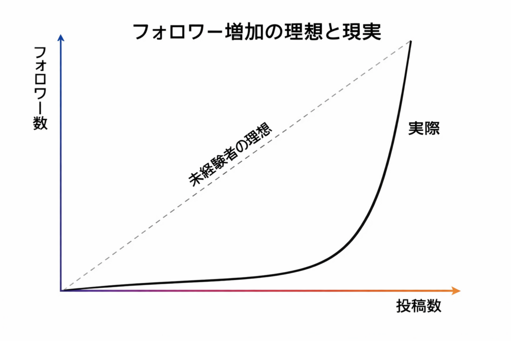 フォロワー数の理想と現実